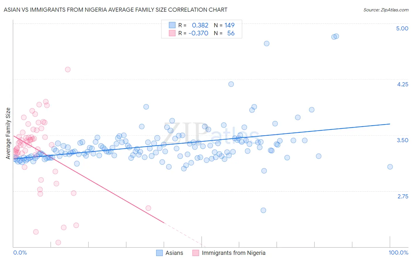 Asian vs Immigrants from Nigeria Average Family Size
