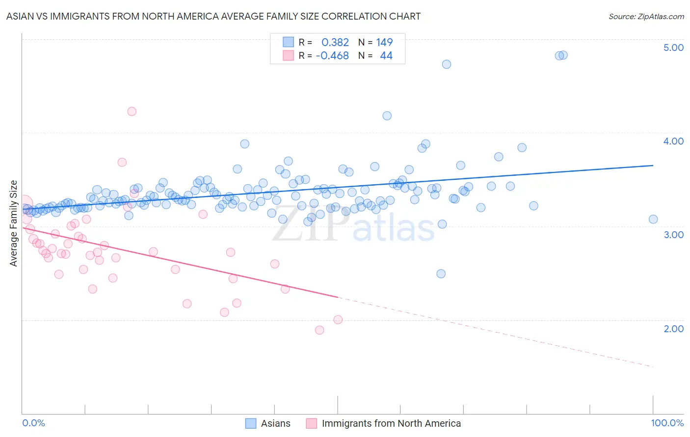 Asian vs Immigrants from North America Average Family Size