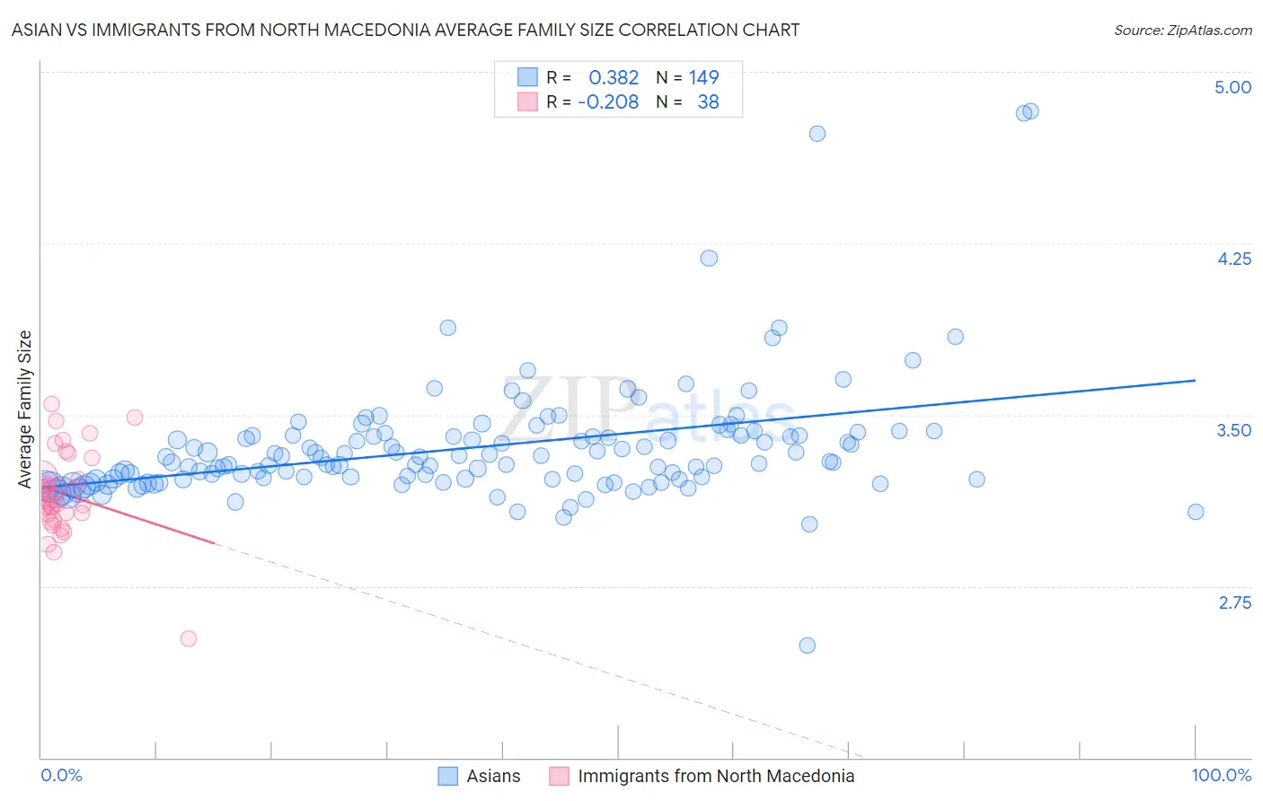 Asian vs Immigrants from North Macedonia Average Family Size