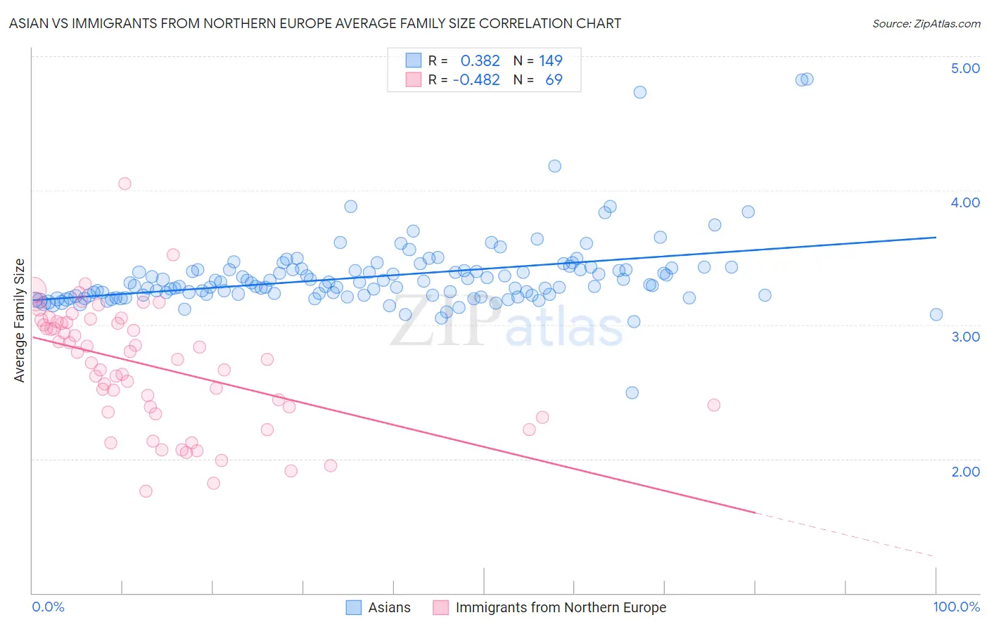 Asian vs Immigrants from Northern Europe Average Family Size