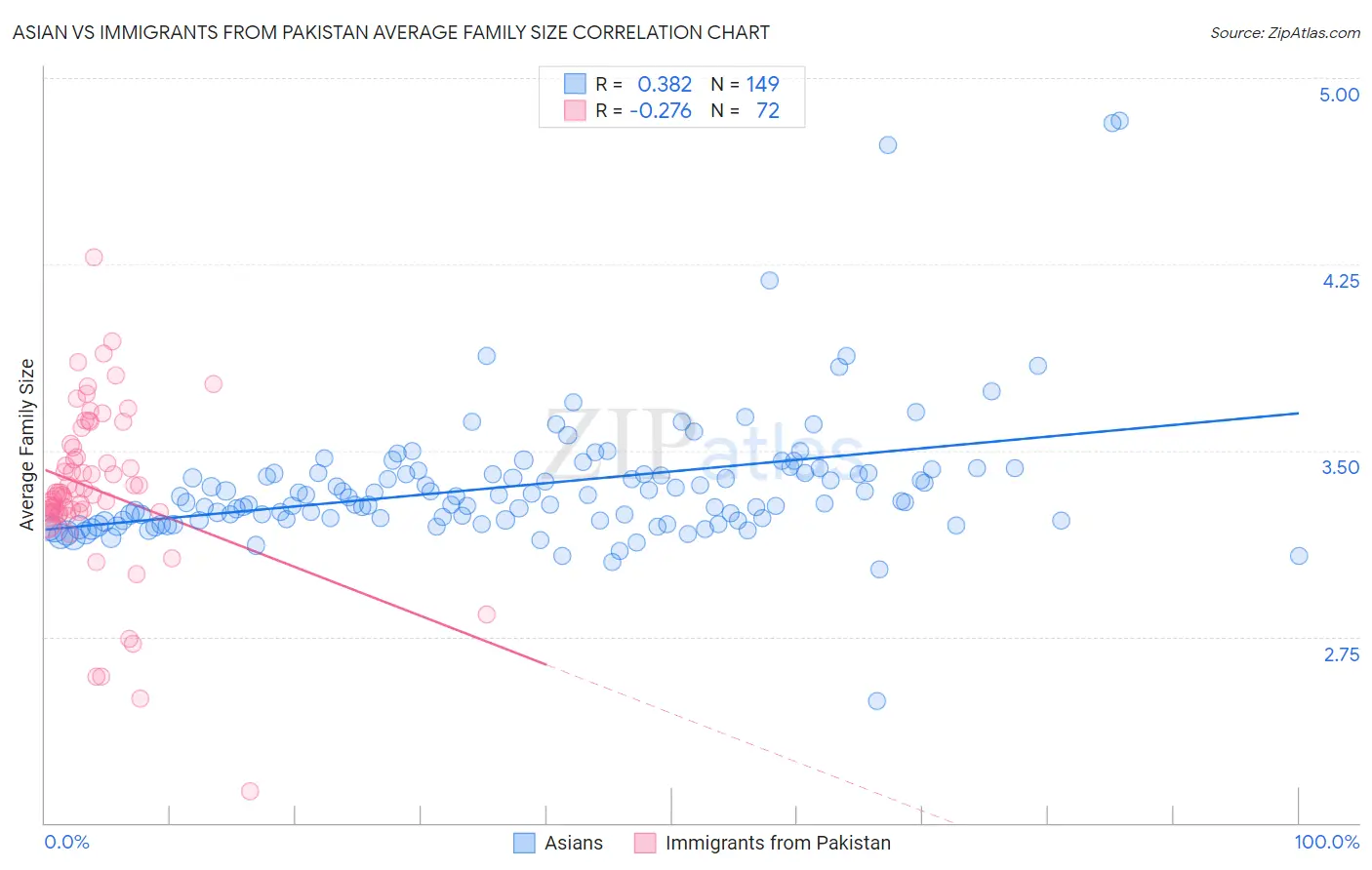 Asian vs Immigrants from Pakistan Average Family Size