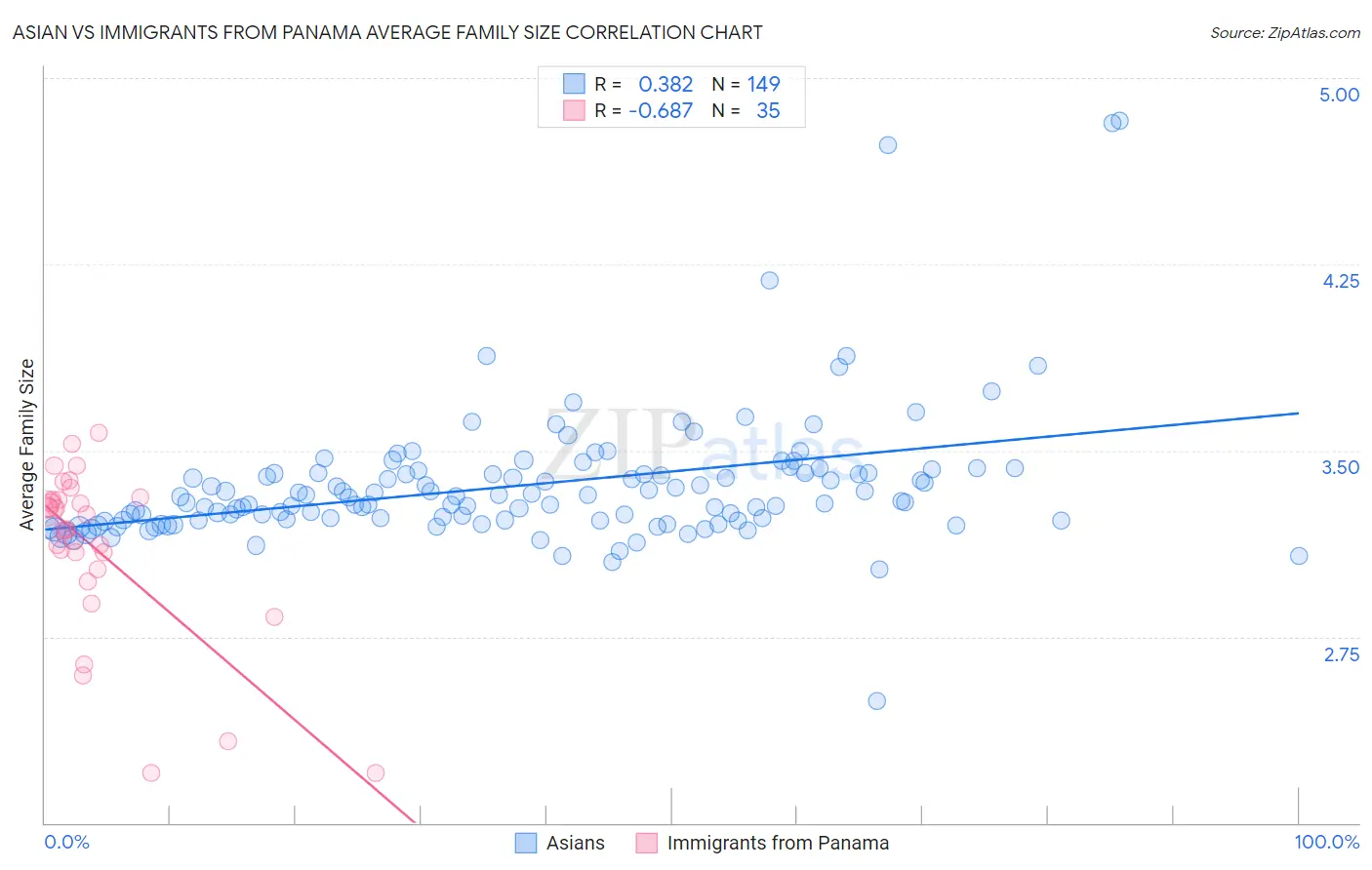 Asian vs Immigrants from Panama Average Family Size