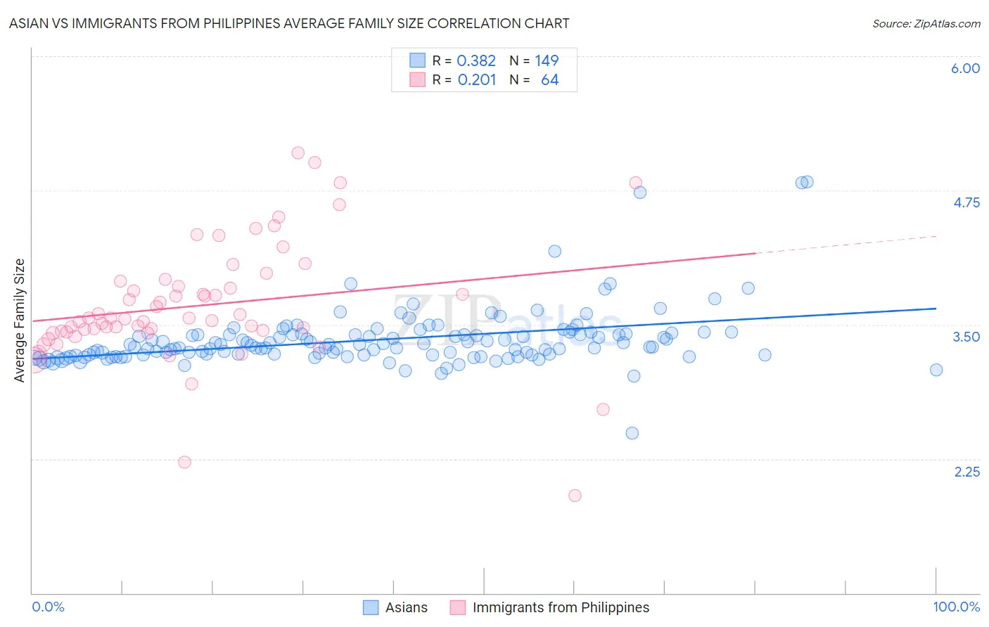 Asian vs Immigrants from Philippines Average Family Size