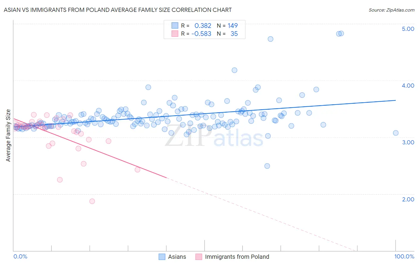 Asian vs Immigrants from Poland Average Family Size