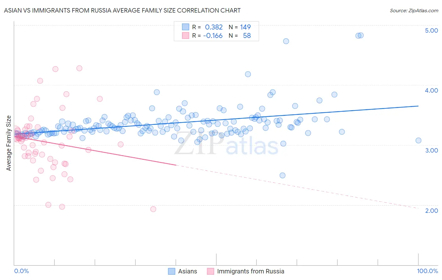 Asian vs Immigrants from Russia Average Family Size