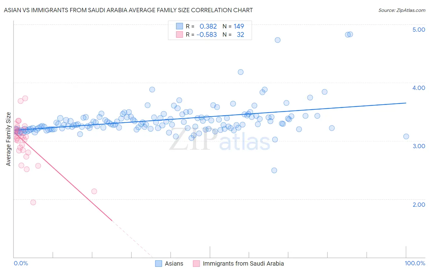 Asian vs Immigrants from Saudi Arabia Average Family Size
