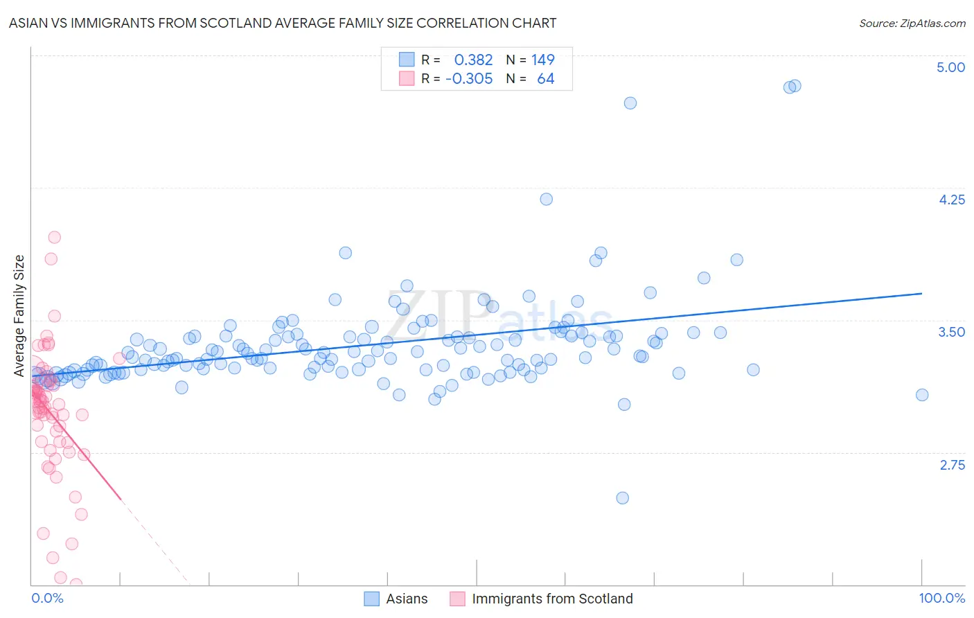 Asian vs Immigrants from Scotland Average Family Size