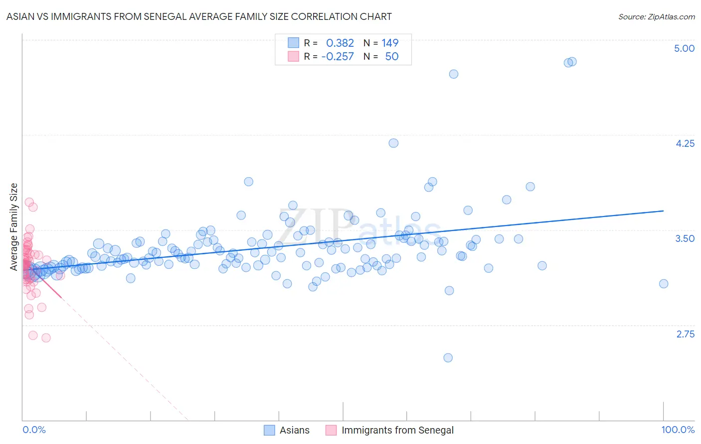 Asian vs Immigrants from Senegal Average Family Size