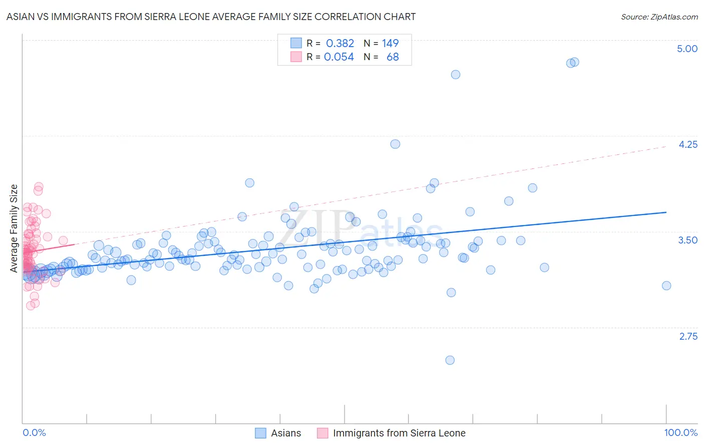 Asian vs Immigrants from Sierra Leone Average Family Size