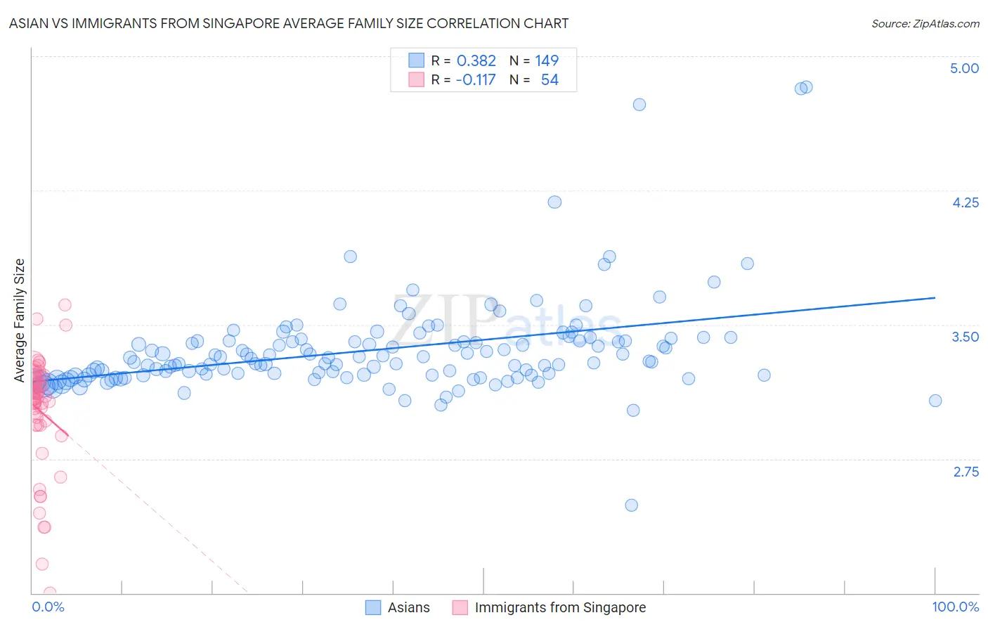Asian vs Immigrants from Singapore Average Family Size