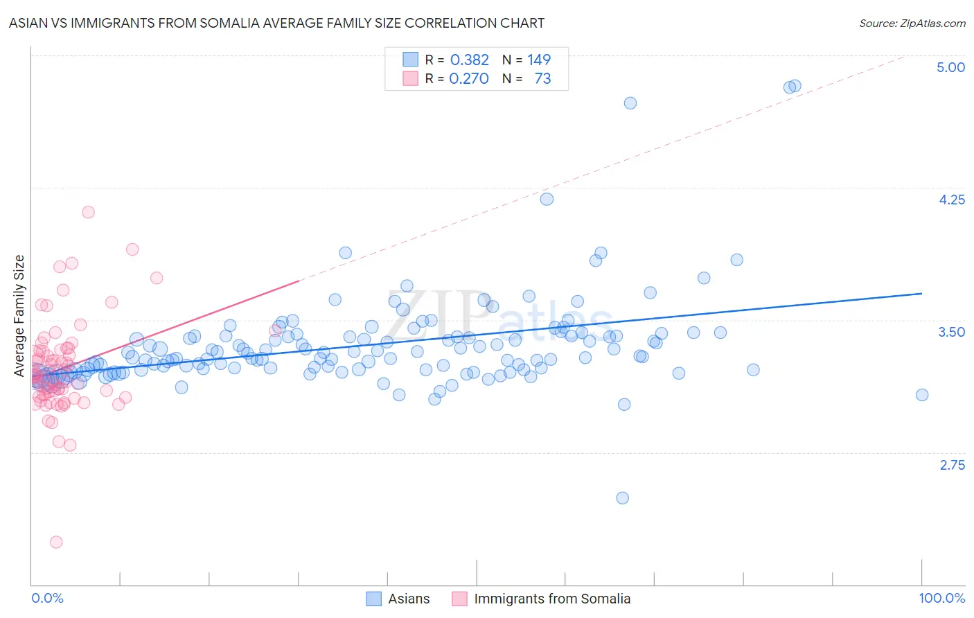 Asian vs Immigrants from Somalia Average Family Size