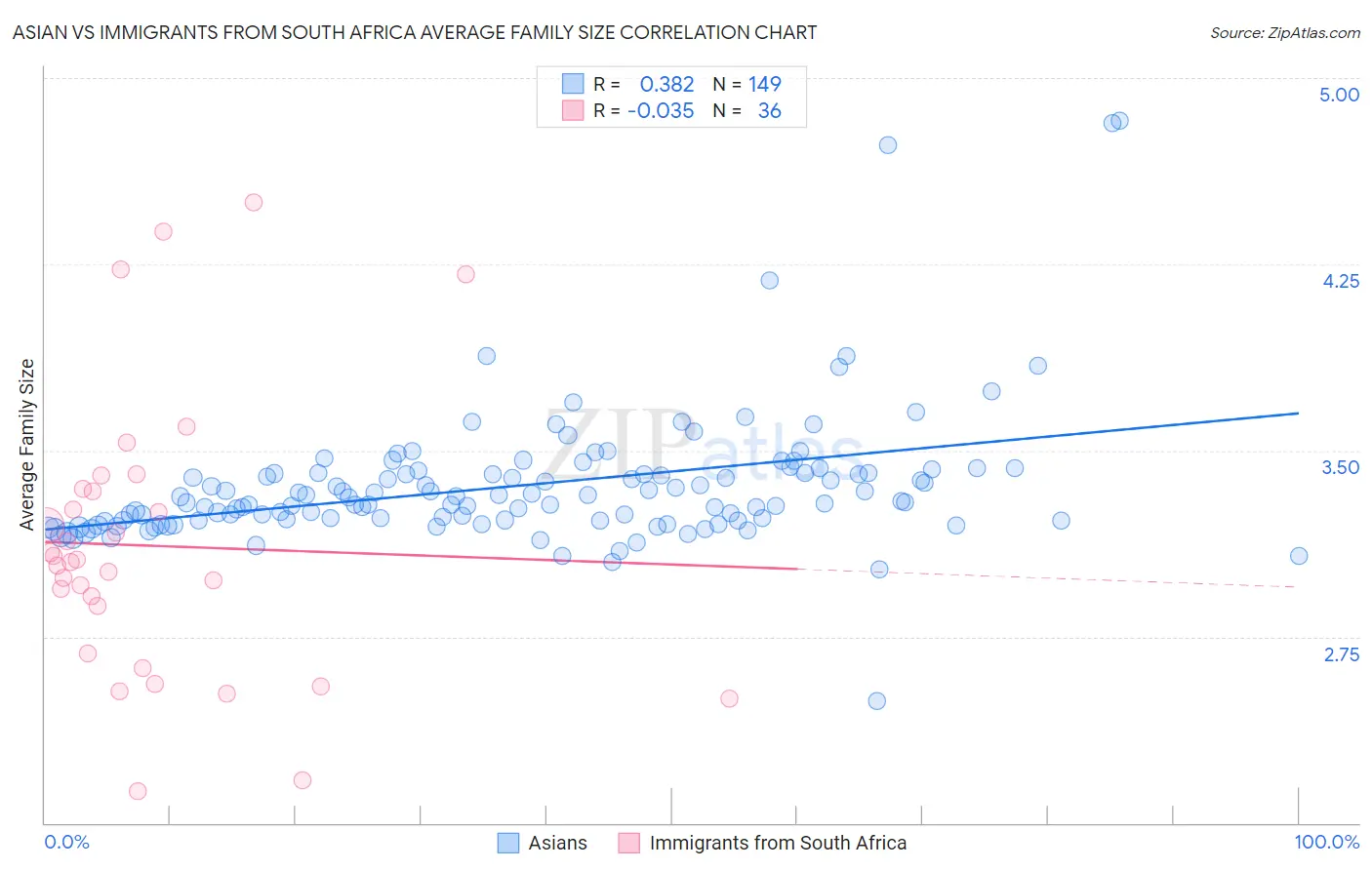 Asian vs Immigrants from South Africa Average Family Size