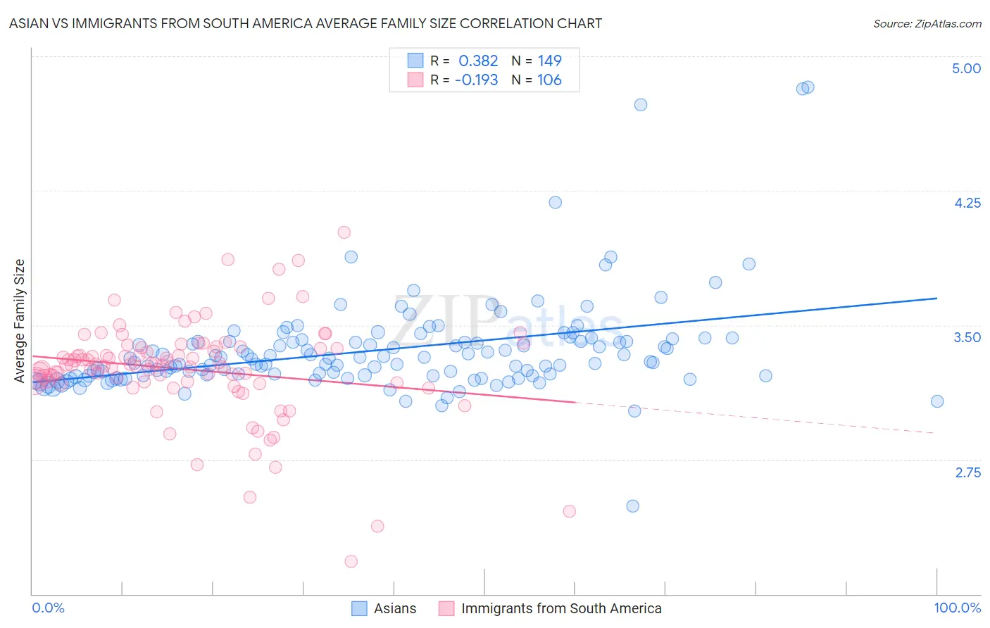 Asian vs Immigrants from South America Average Family Size