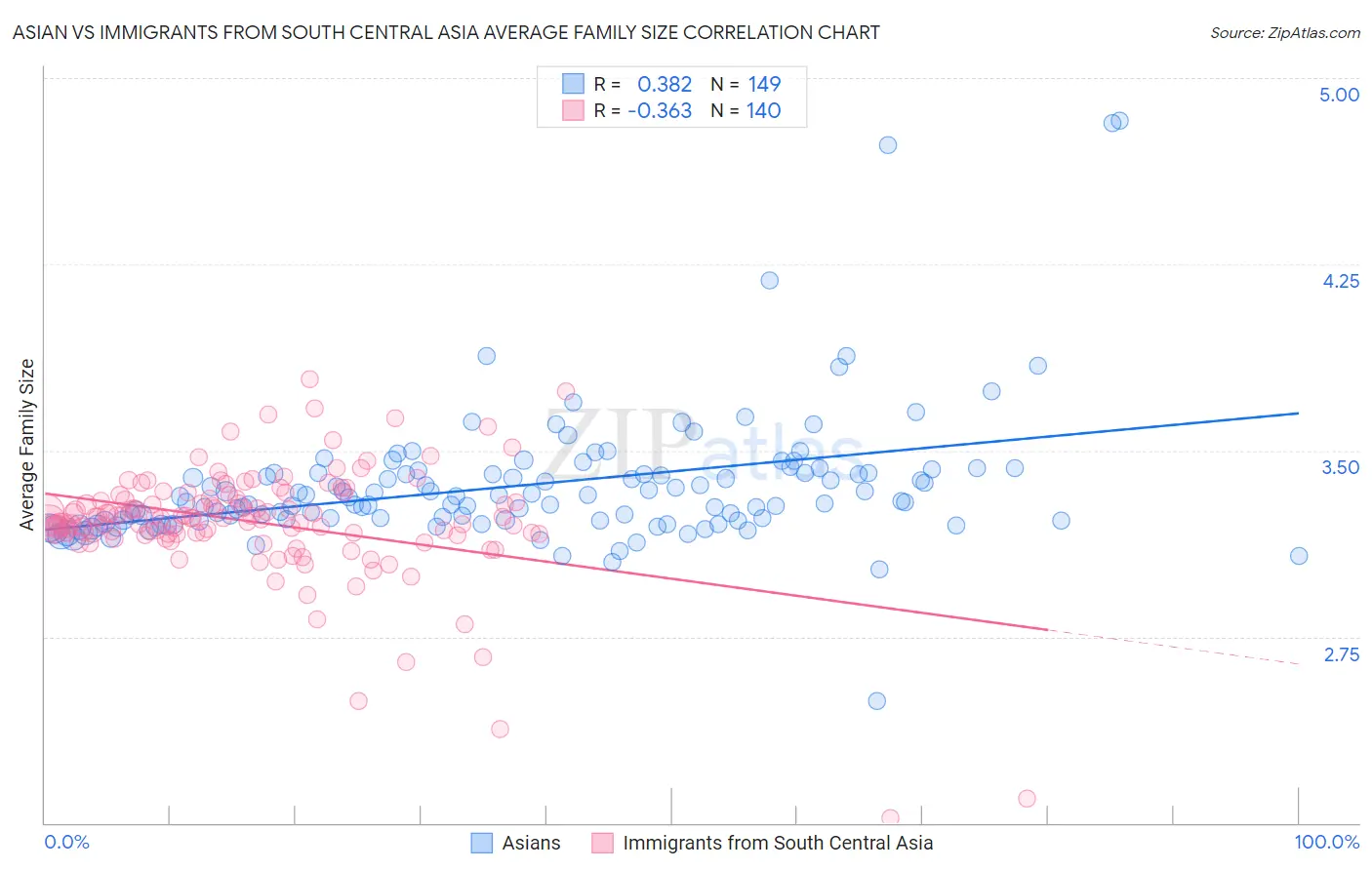 Asian vs Immigrants from South Central Asia Average Family Size
