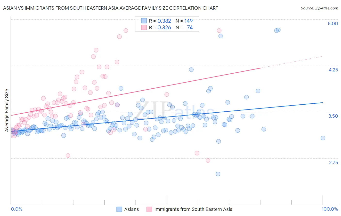 Asian vs Immigrants from South Eastern Asia Average Family Size