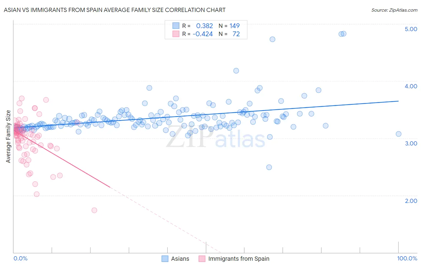 Asian vs Immigrants from Spain Average Family Size