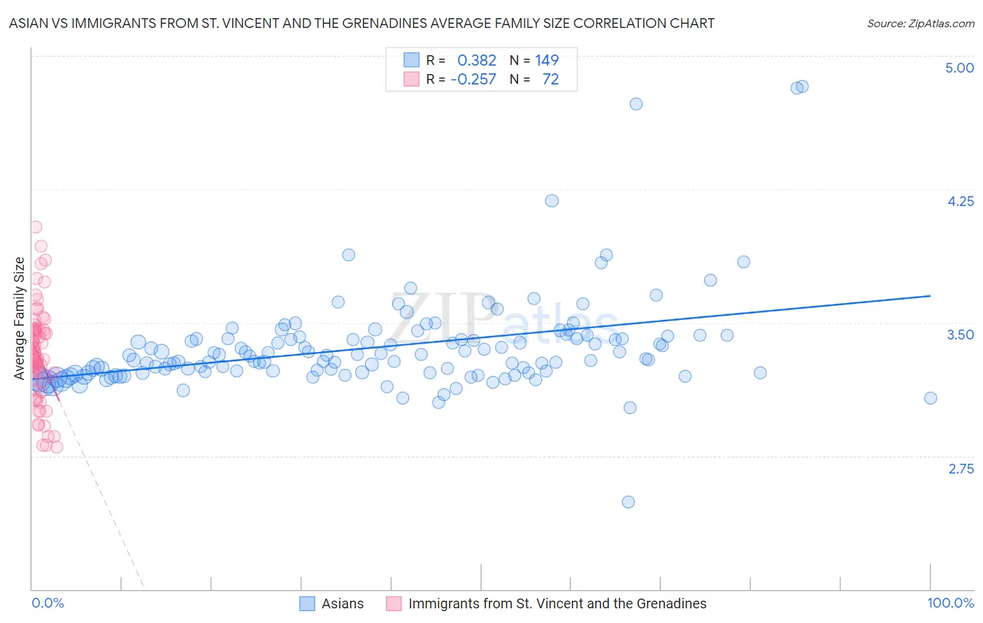 Asian vs Immigrants from St. Vincent and the Grenadines Average Family Size