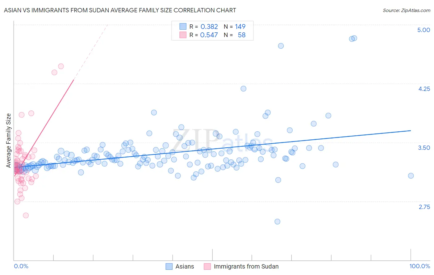 Asian vs Immigrants from Sudan Average Family Size