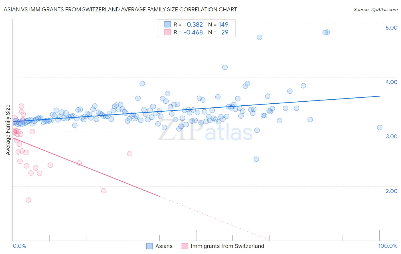 Asian vs Immigrants from Switzerland Average Family Size