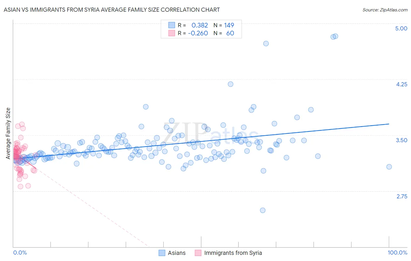 Asian vs Immigrants from Syria Average Family Size