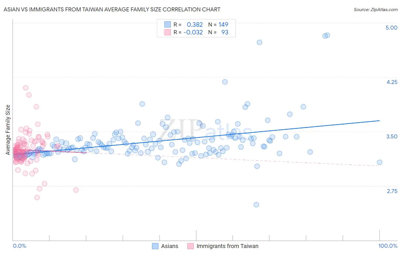 Asian vs Immigrants from Taiwan Average Family Size