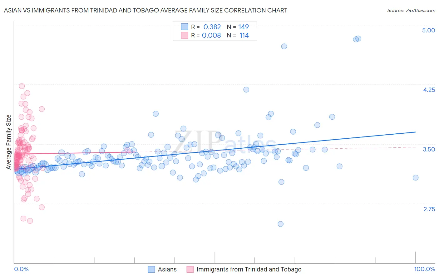 Asian vs Immigrants from Trinidad and Tobago Average Family Size