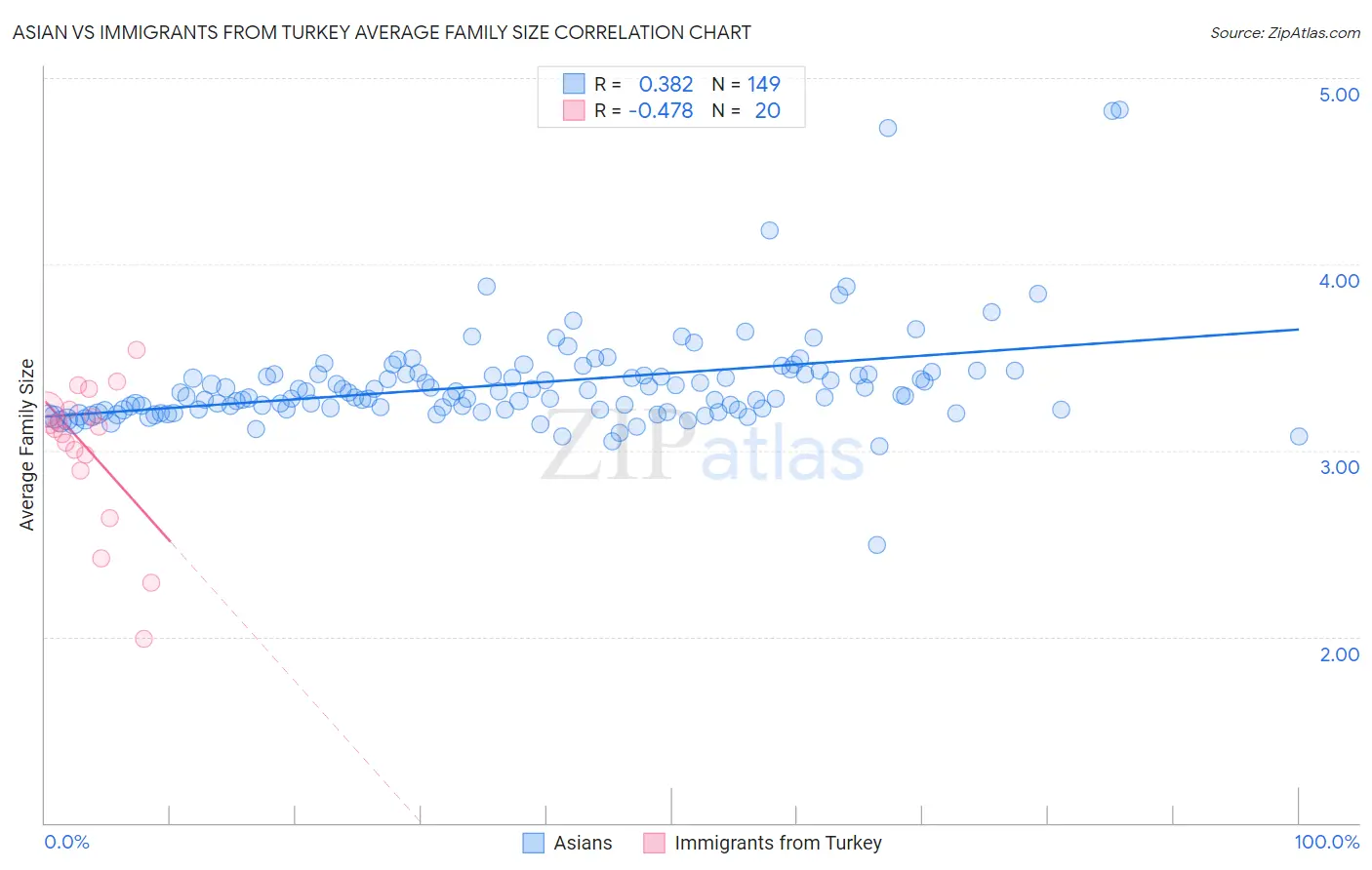 Asian vs Immigrants from Turkey Average Family Size