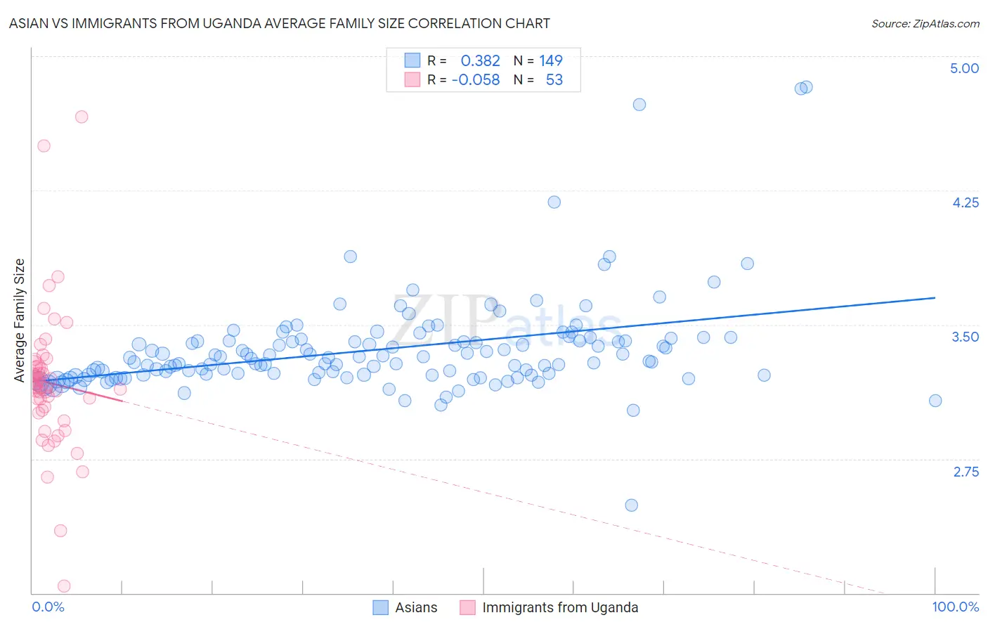 Asian vs Immigrants from Uganda Average Family Size
