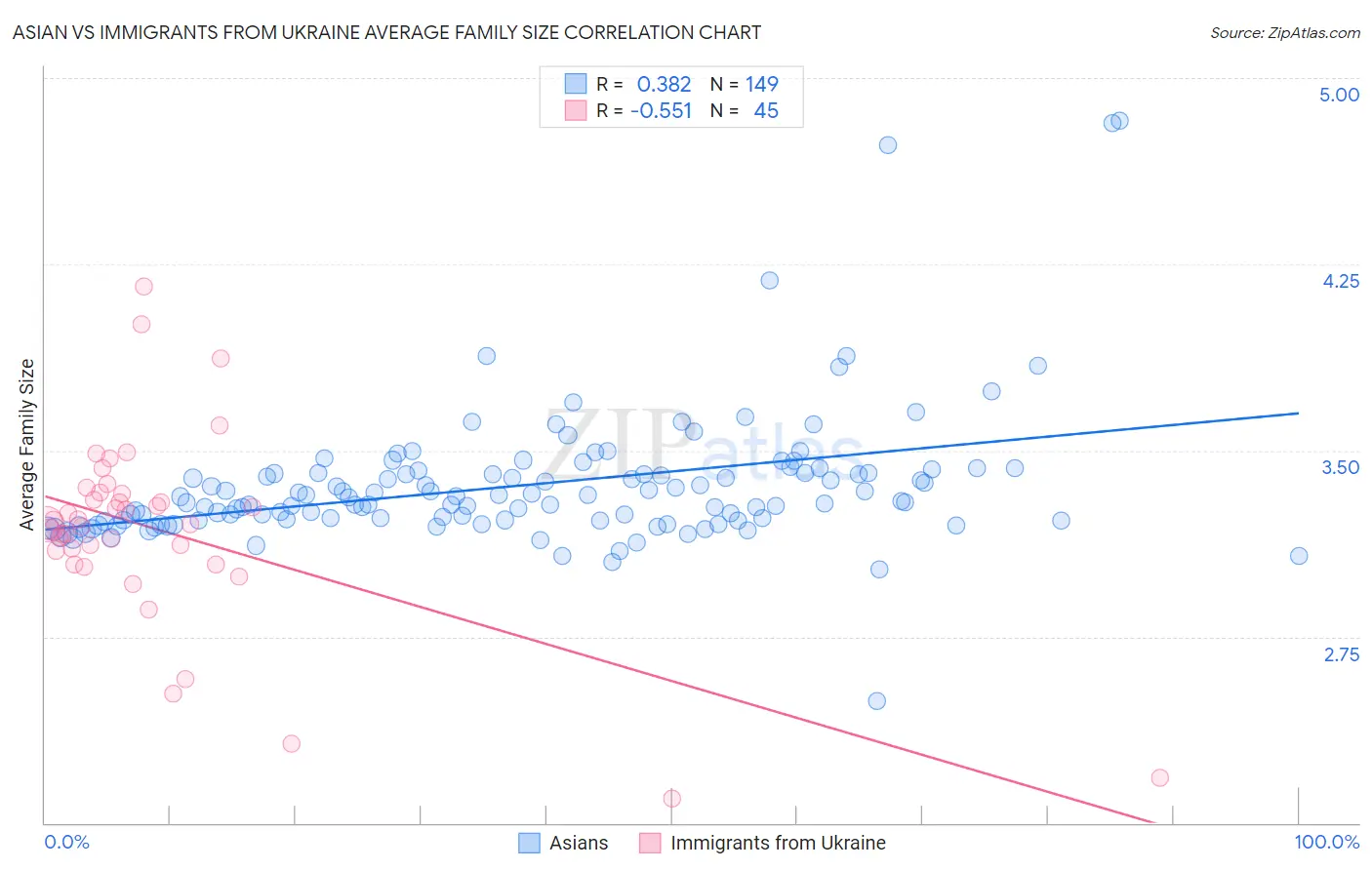 Asian vs Immigrants from Ukraine Average Family Size