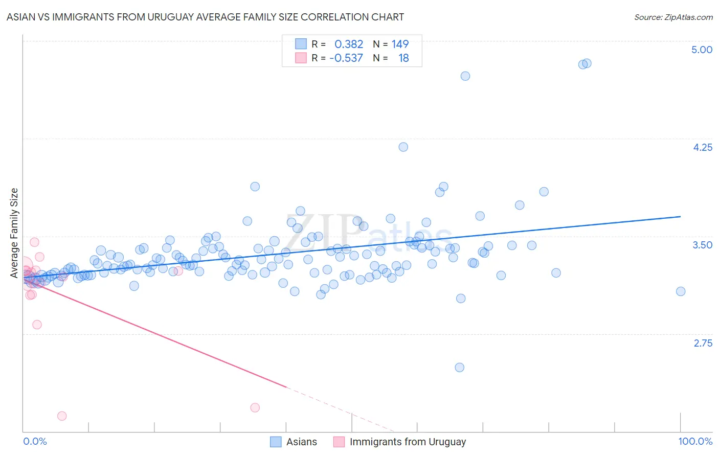 Asian vs Immigrants from Uruguay Average Family Size