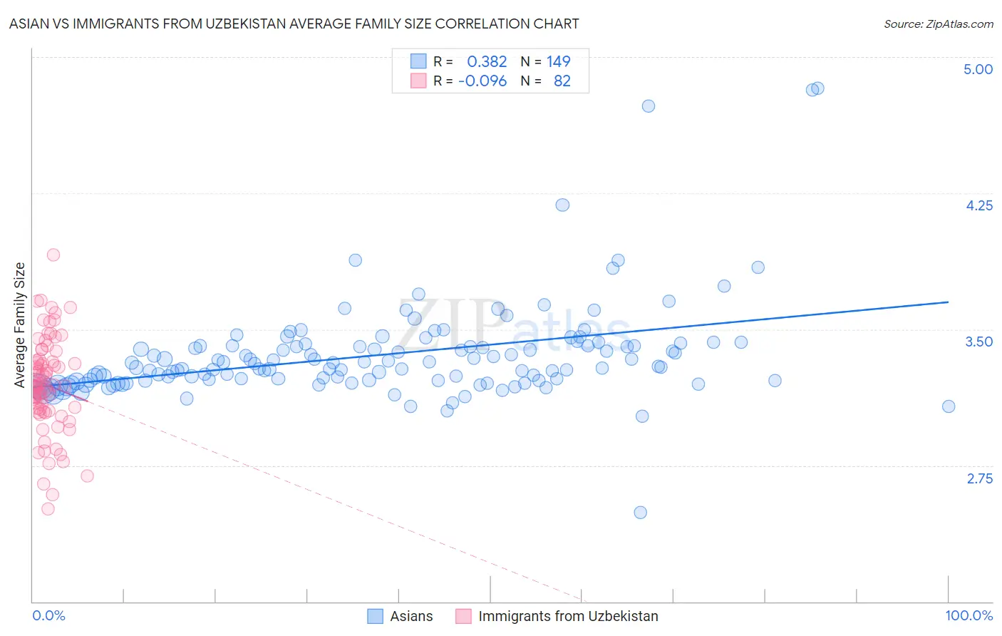 Asian vs Immigrants from Uzbekistan Average Family Size