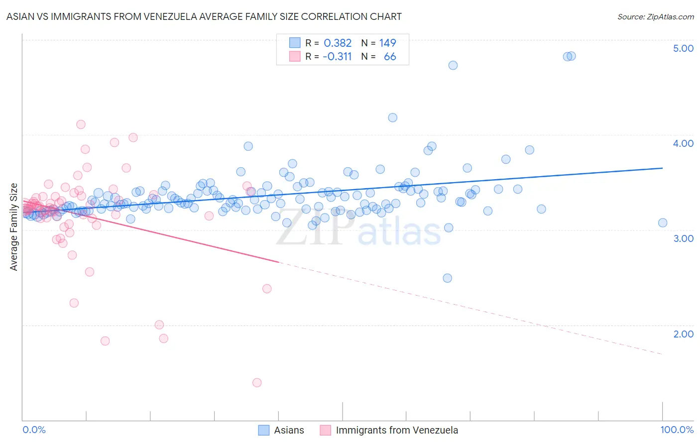 Asian vs Immigrants from Venezuela Average Family Size