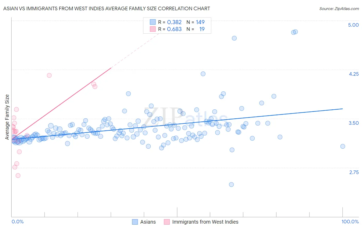 Asian vs Immigrants from West Indies Average Family Size