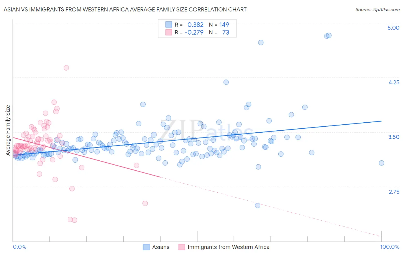 Asian vs Immigrants from Western Africa Average Family Size
