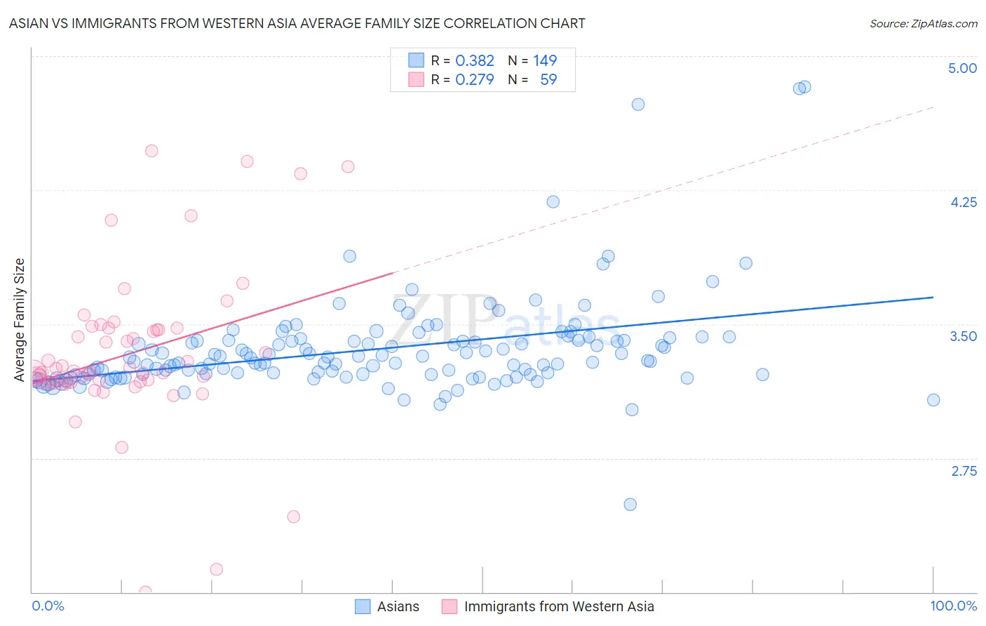 Asian vs Immigrants from Western Asia Average Family Size