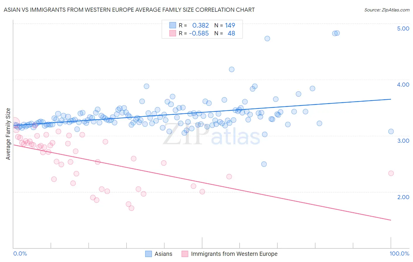 Asian vs Immigrants from Western Europe Average Family Size