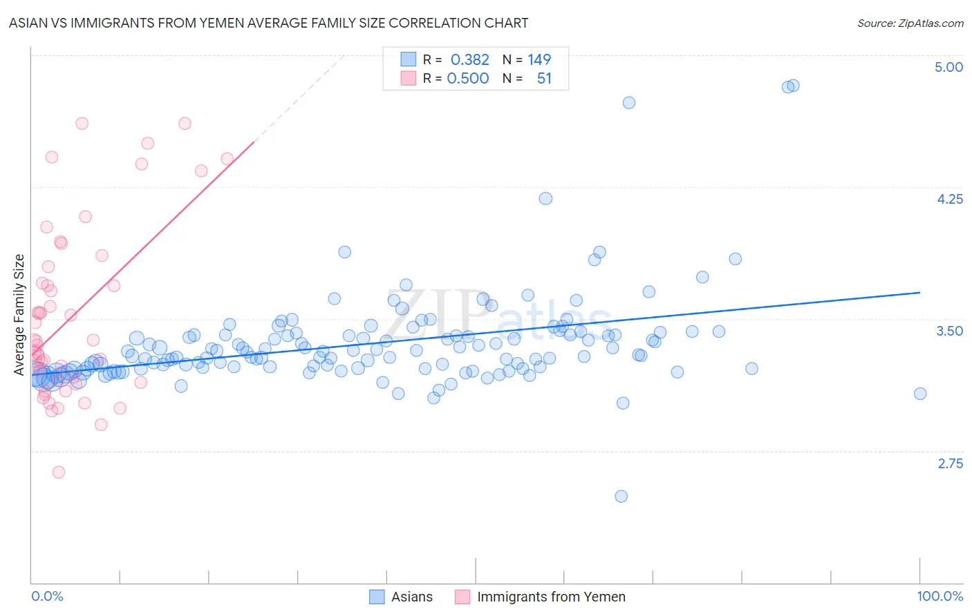 Asian vs Immigrants from Yemen Average Family Size