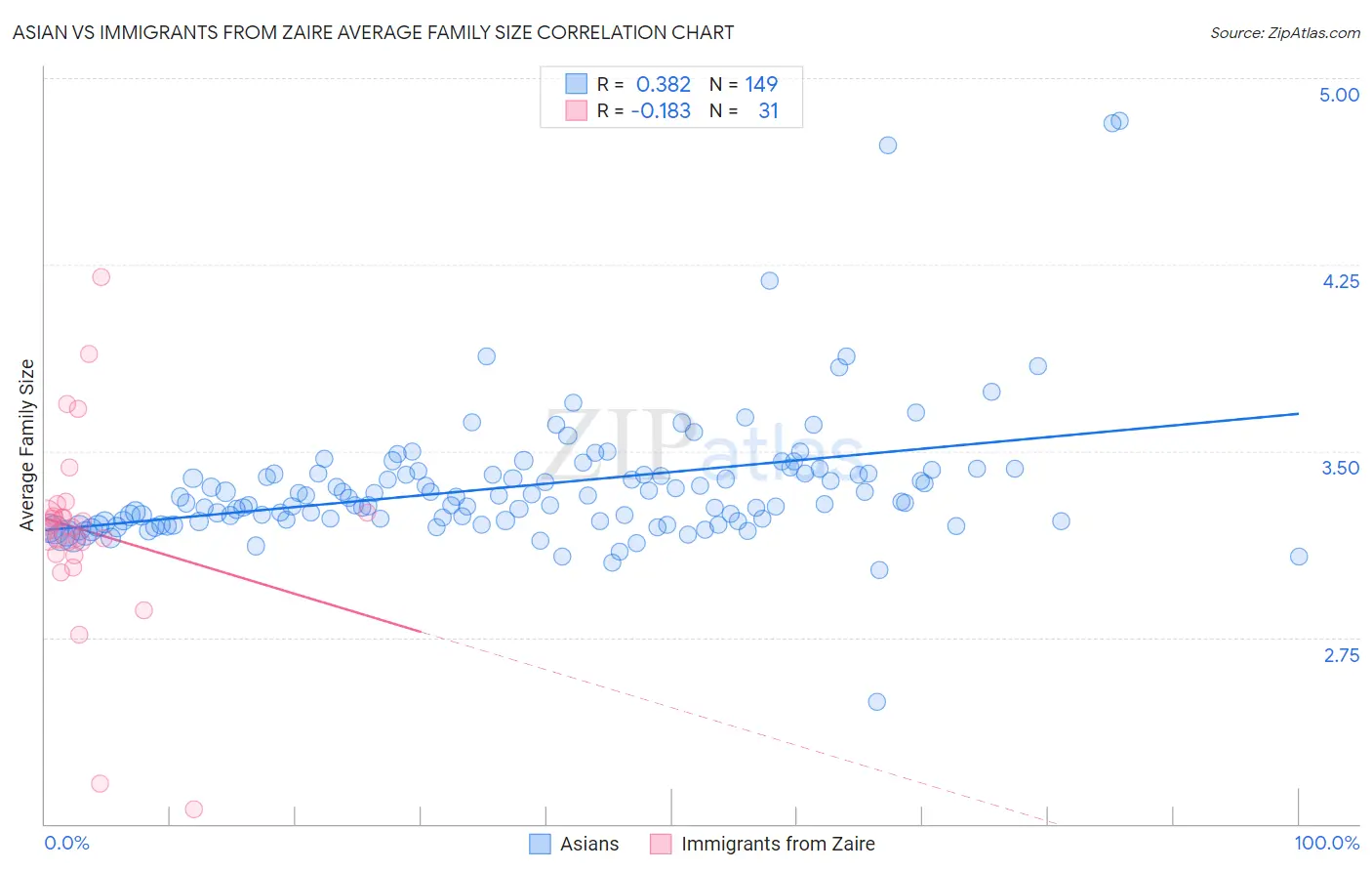 Asian vs Immigrants from Zaire Average Family Size