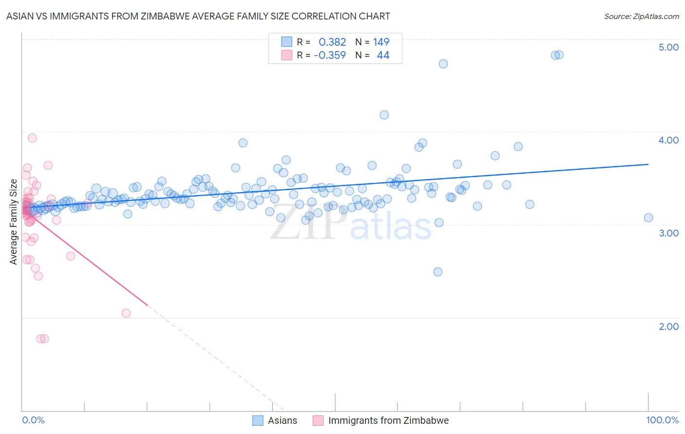 Asian vs Immigrants from Zimbabwe Average Family Size