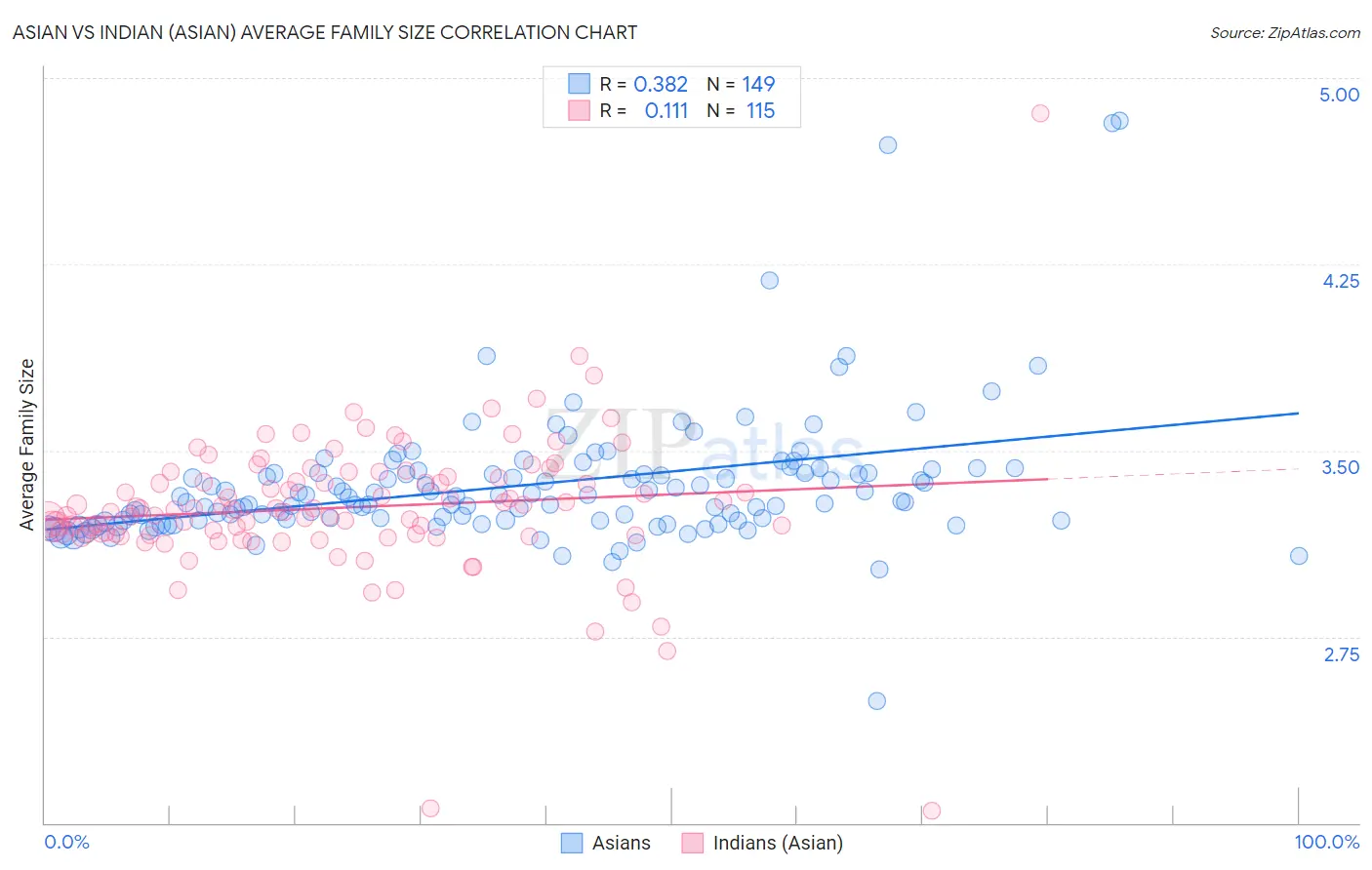 Asian vs Indian (Asian) Average Family Size