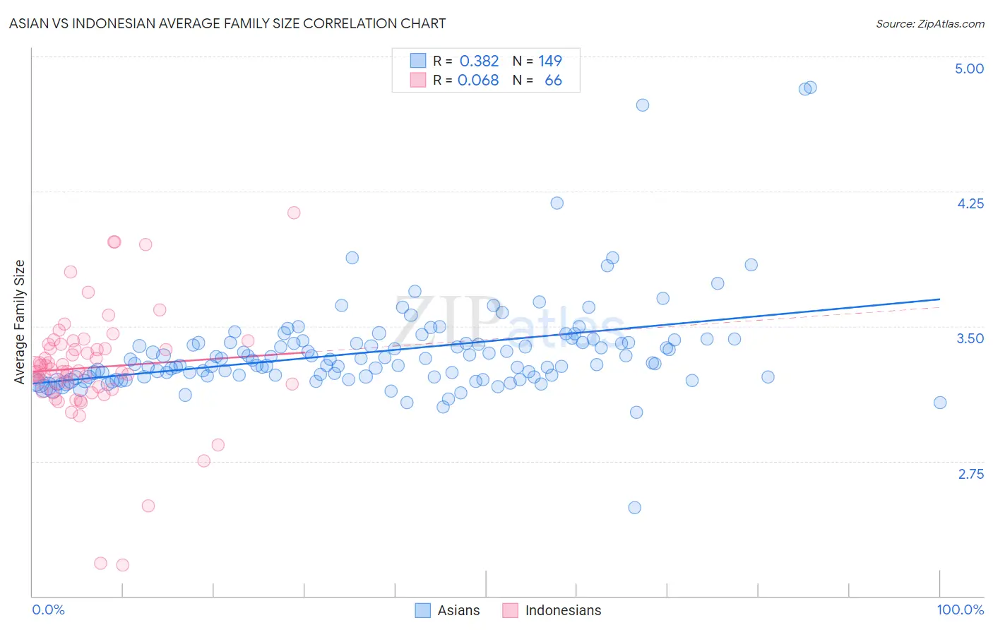 Asian vs Indonesian Average Family Size