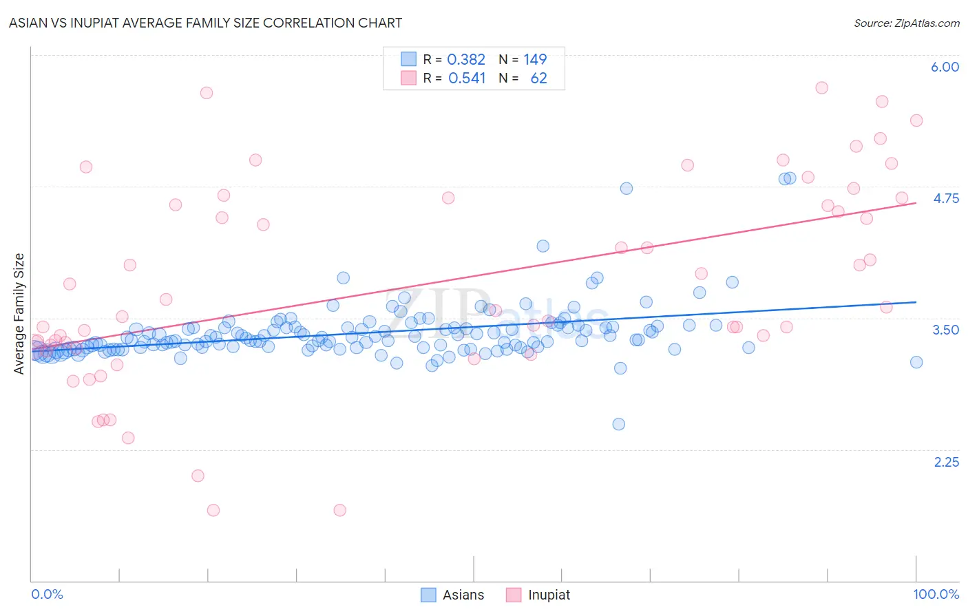 Asian vs Inupiat Average Family Size