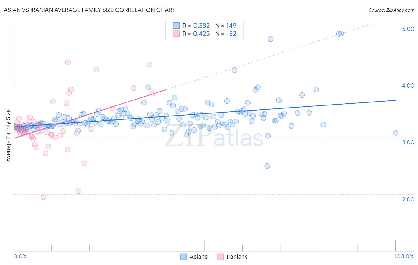 Asian vs Iranian Average Family Size