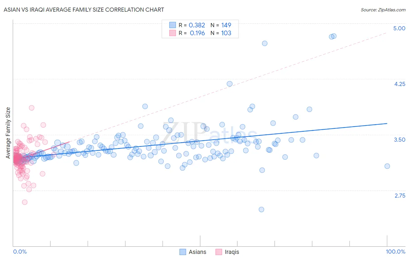 Asian vs Iraqi Average Family Size
