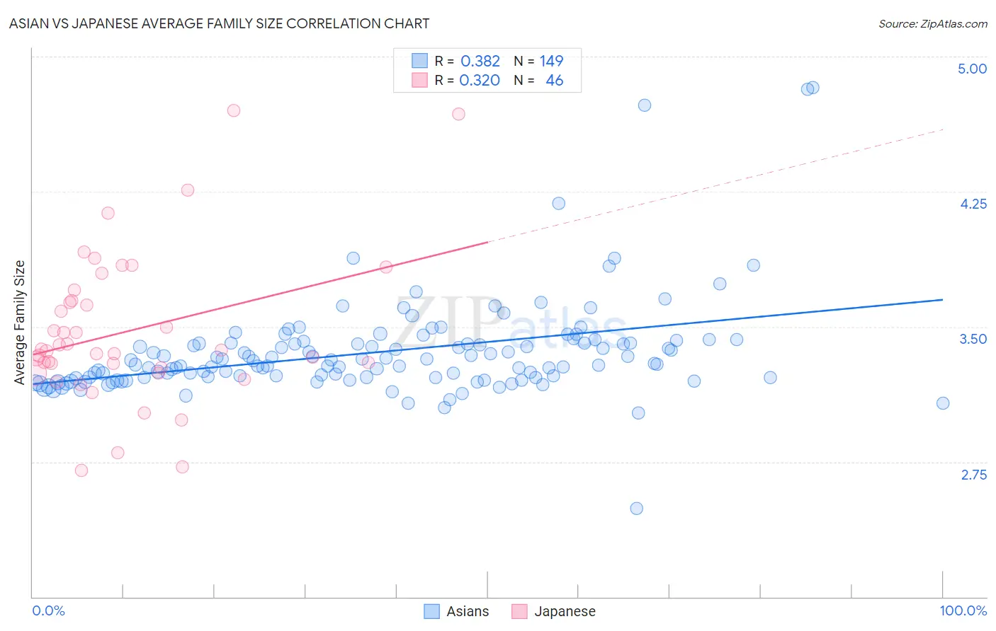 Asian vs Japanese Average Family Size