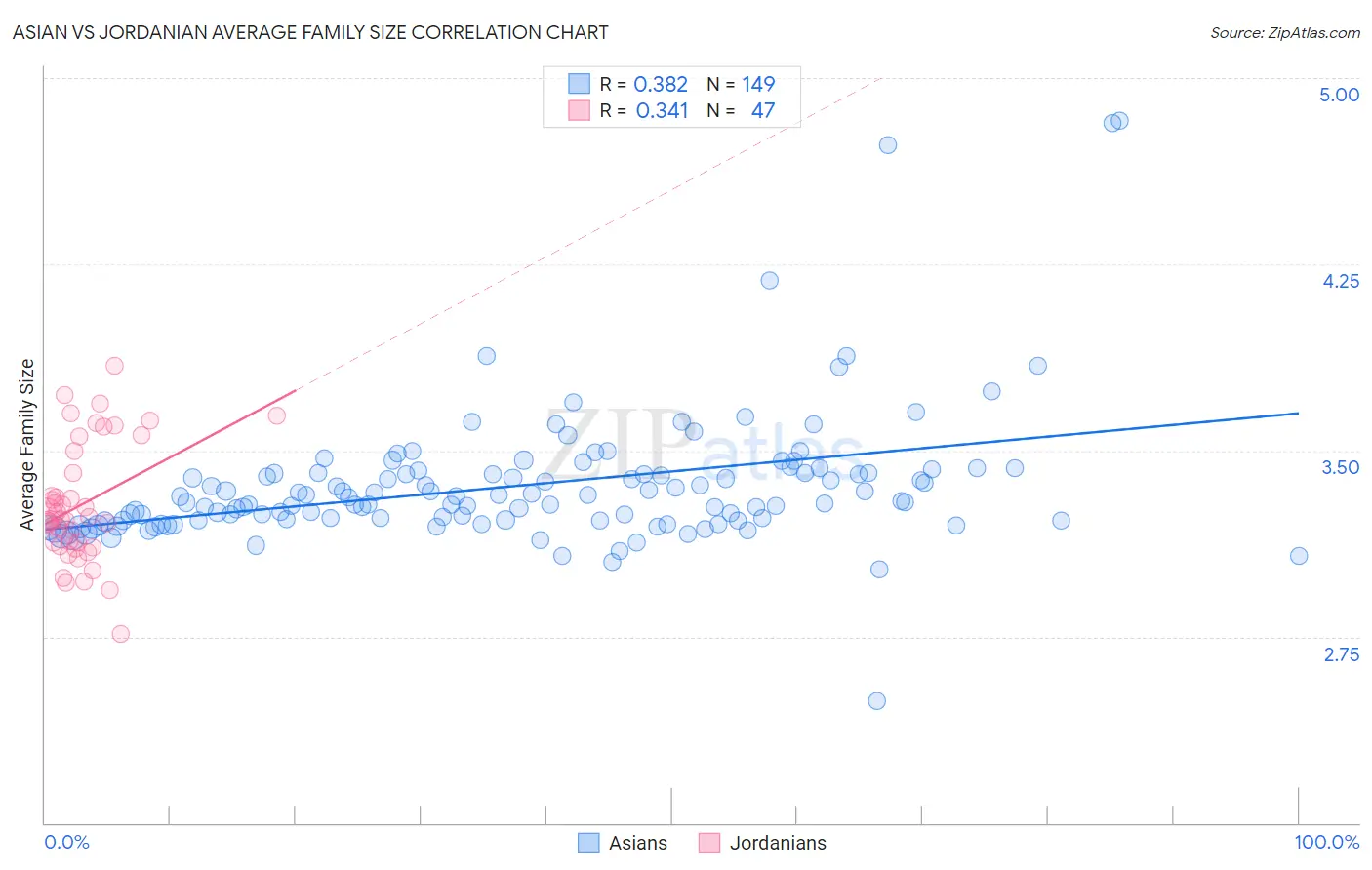 Asian vs Jordanian Average Family Size