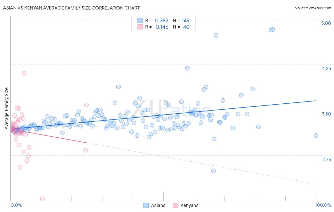 Asian vs Kenyan Average Family Size