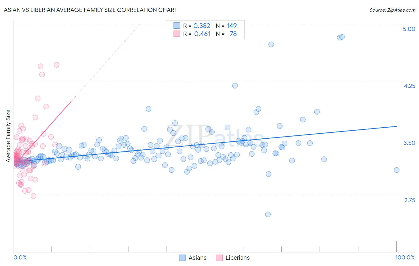 Asian vs Liberian Average Family Size