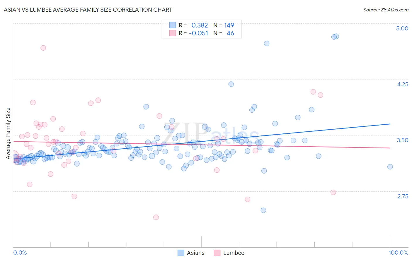 Asian vs Lumbee Average Family Size