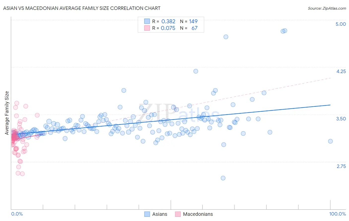 Asian vs Macedonian Average Family Size